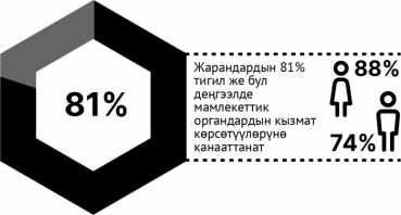 Мамлекеттик жана ЖӨБ органдары көрсөткөн жана уюштурган кызмат көрсөтүүлөргө жарандардын канааттануу деңгээлин баалоонун жыйынтыктары