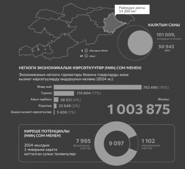 Ысык-Көл облусунун Жети-Өгүз району: туризмге инвестиция тартуу туристтердин санынын көбөйүшүнө жана бул тармактагы жумуш орундарынын өсүшүнө алып келет