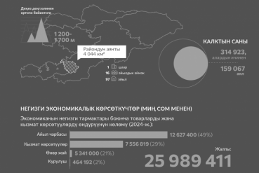 Ош облусунун Ноокат району: туризм – өзгөчө кырдаалдардын кесепеттерине карабастан пландалган өсүш