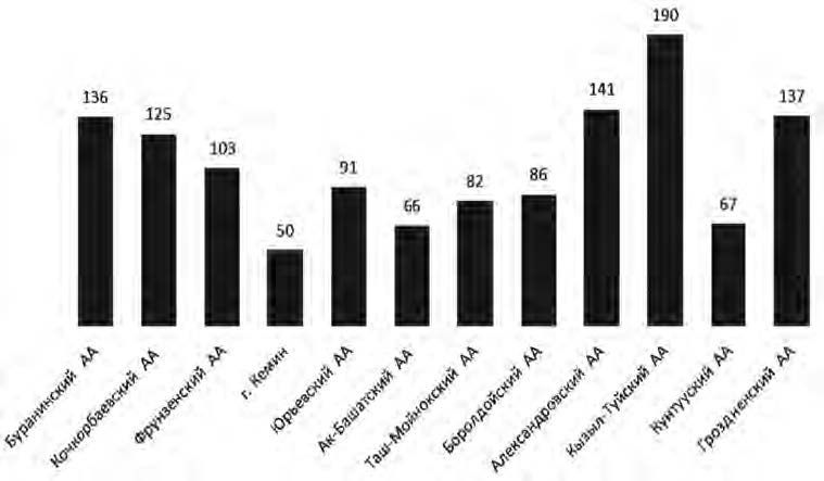 Диаграмма 2. Количество участников сходов в муниципалитетах Диаграмма 3.